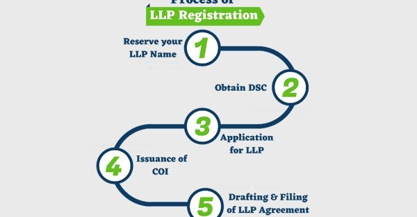 Steps of LLP
